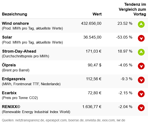 Marktdaten