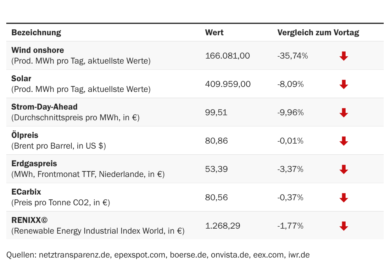 Marktdaten