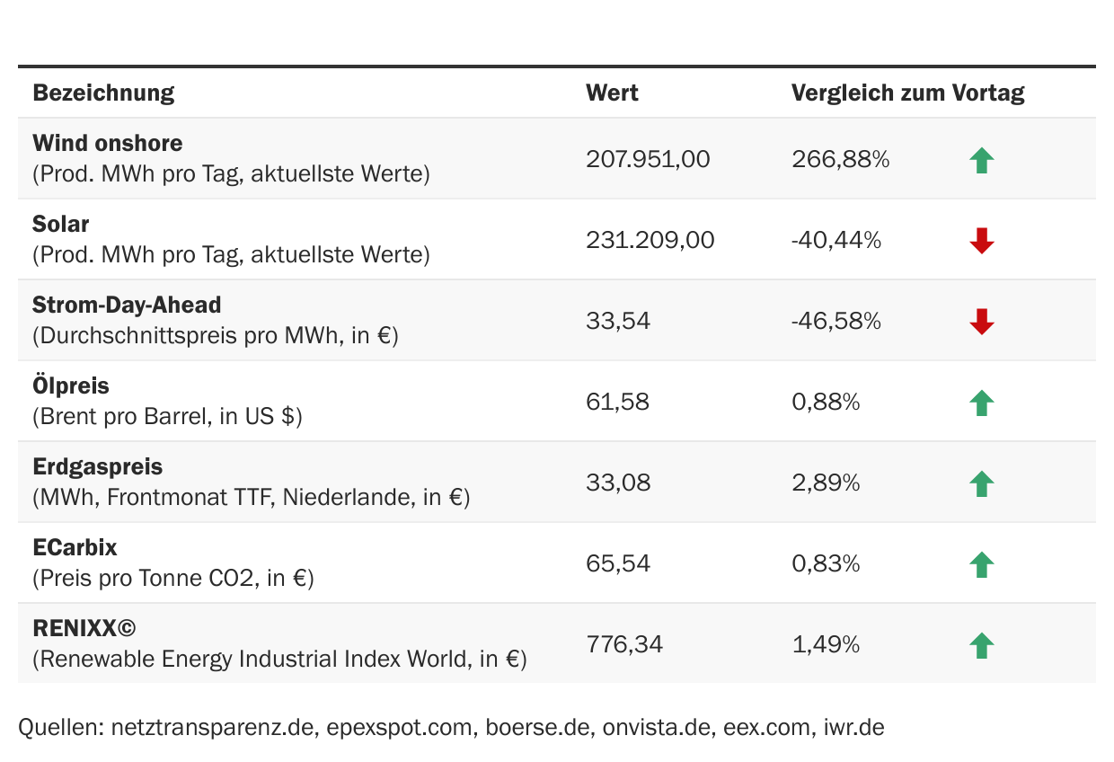 Marktdaten