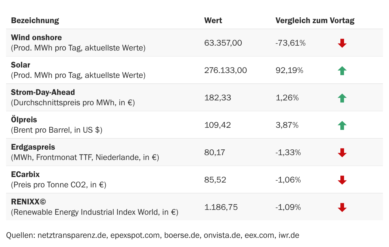 Marktdaten