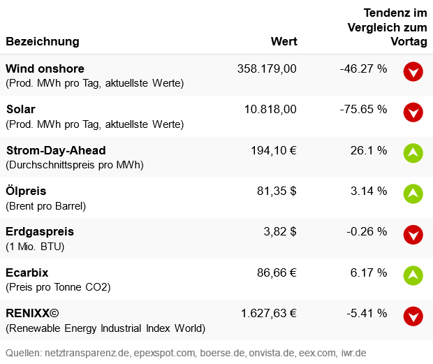 Marktdaten