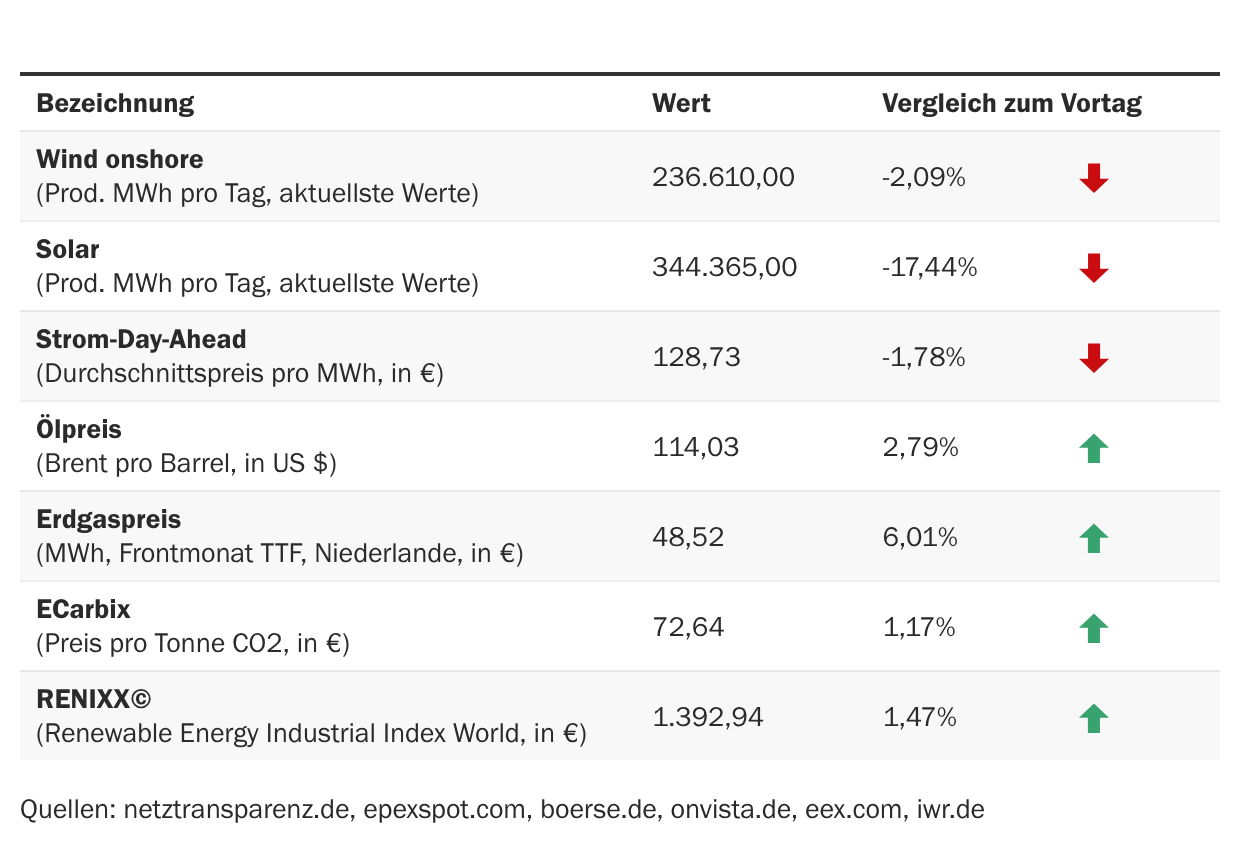 Marktdaten