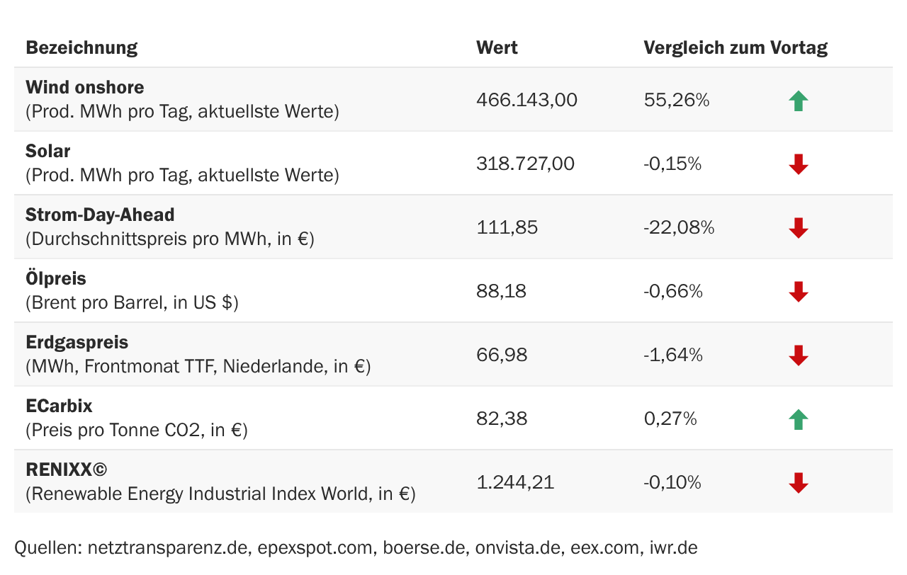 Marktdaten