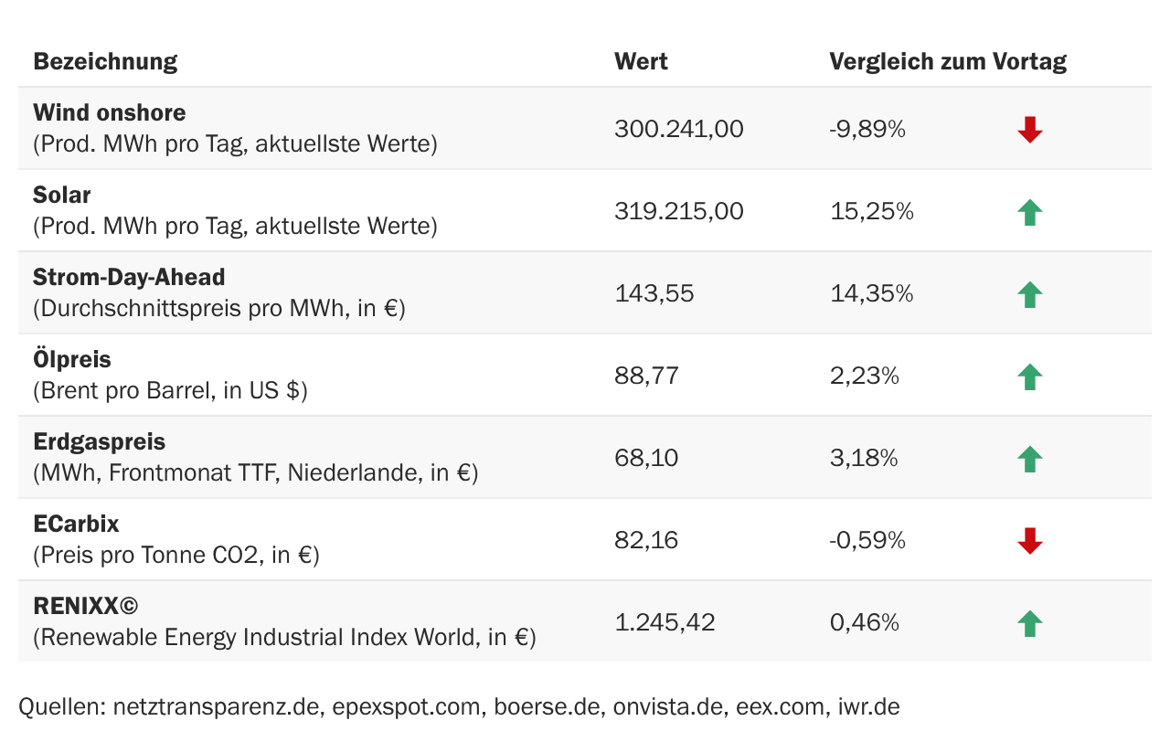 Marktdaten