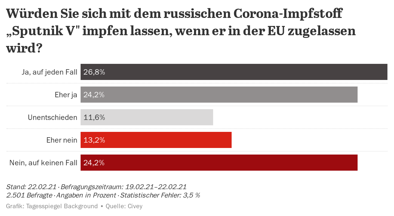 Ost West Gefalle Bei Vertrauen In Sputnik V Tagesspiegel Background