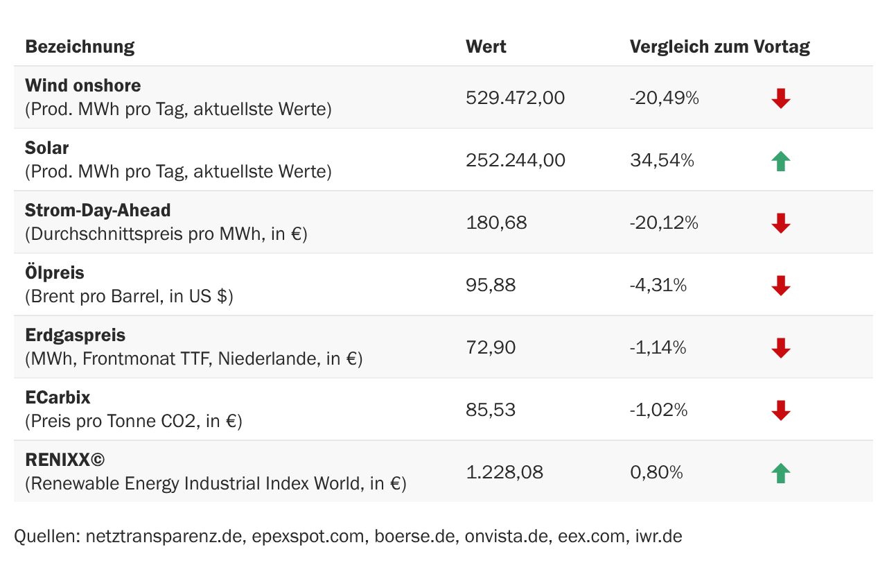 Marktdaten