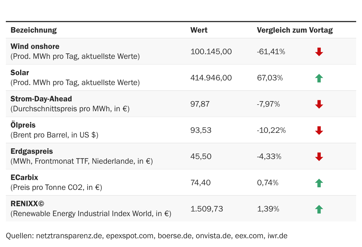 Marktdaten