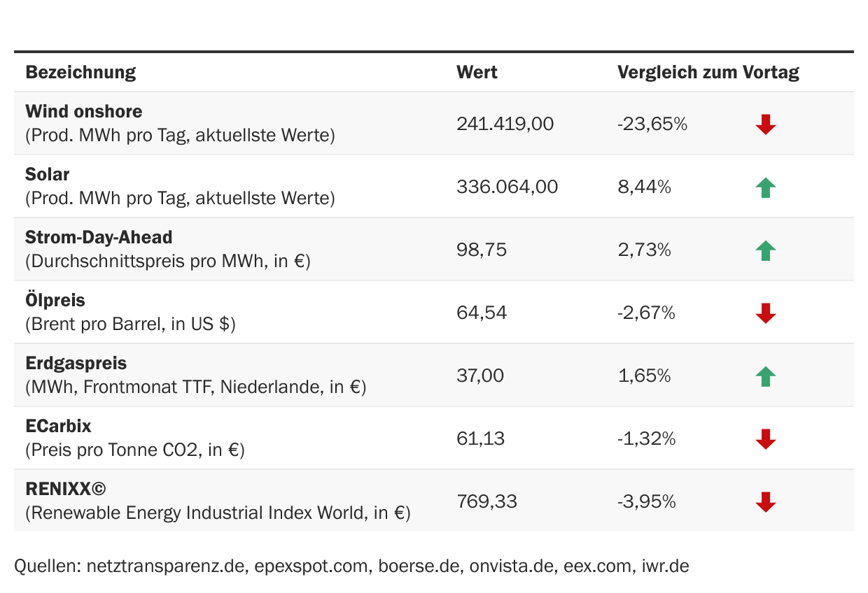 Marktdaten