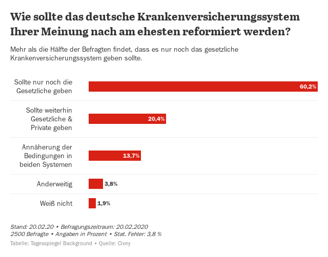 BG GE 25.02.20 Umfrage GKV PKV