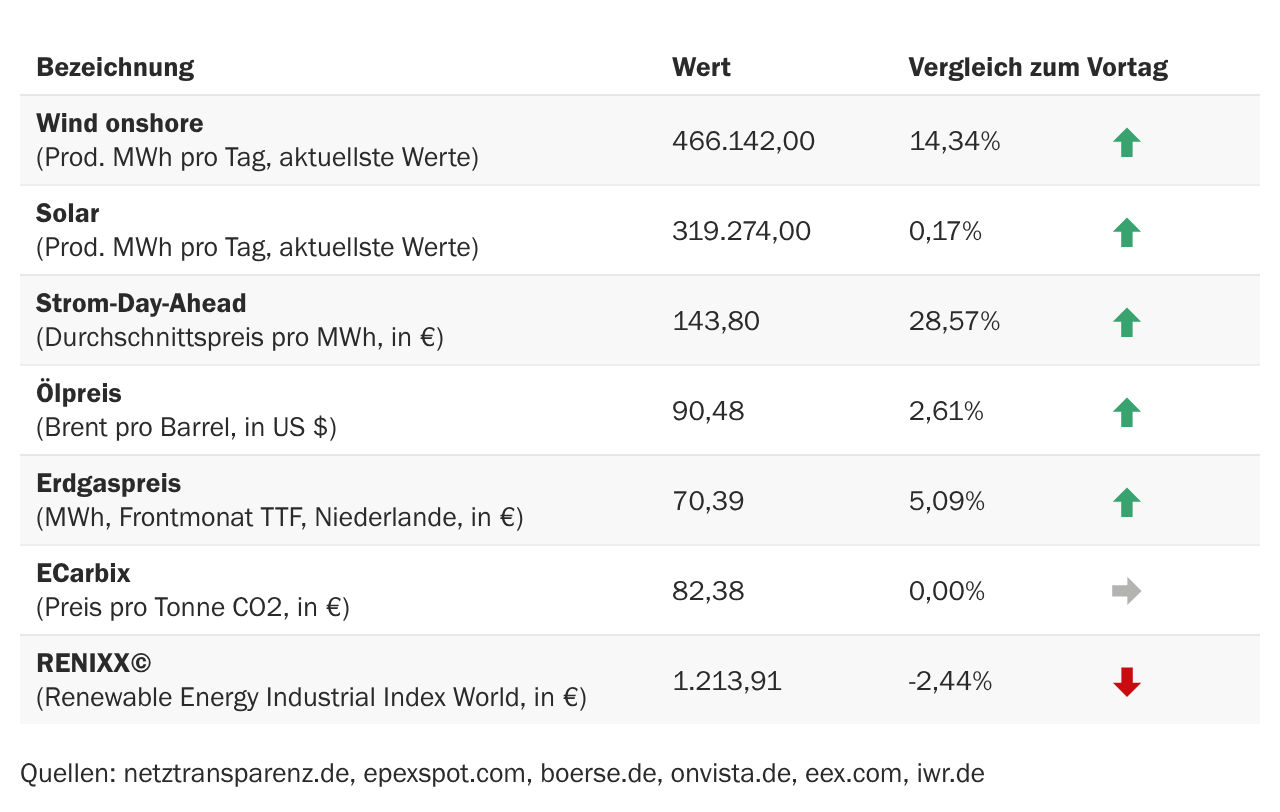 Marktdaten