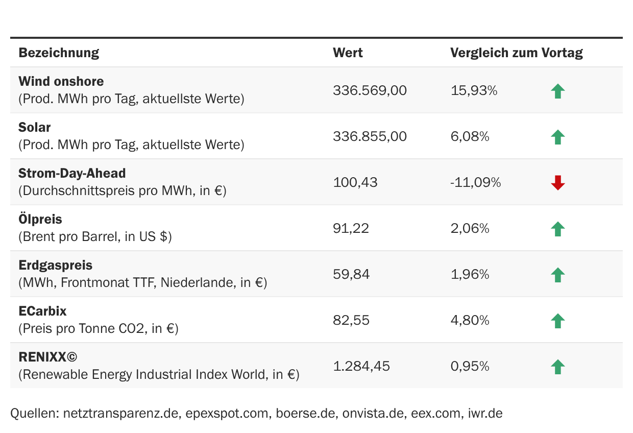 Marktdaten