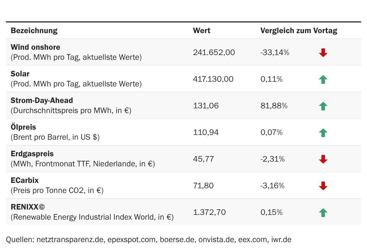 Marktdaten