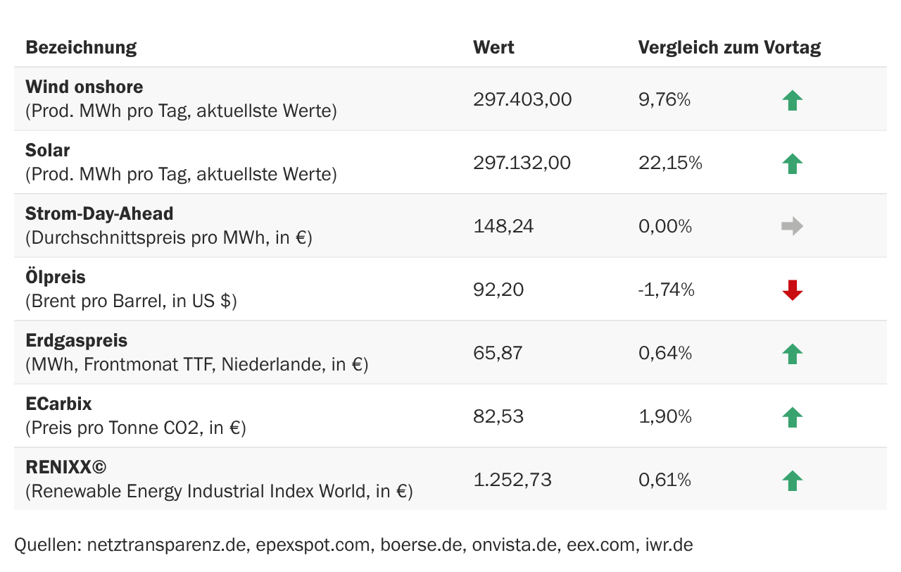 Marktdaten