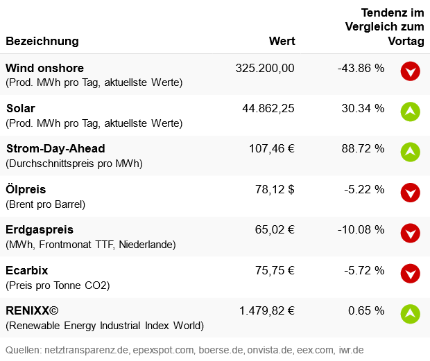 Marktdaten