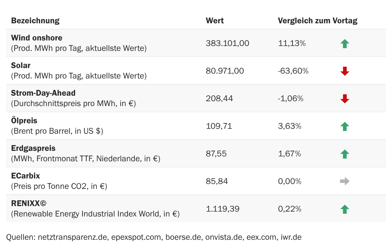 Marktdaten