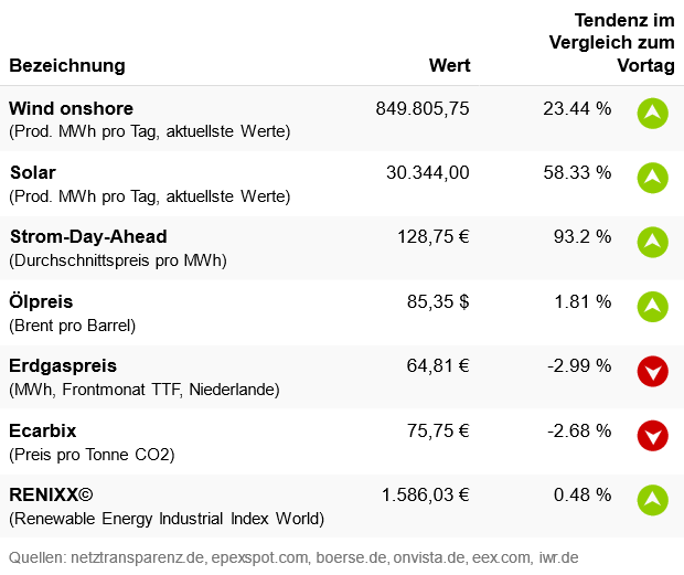 Marktdaten