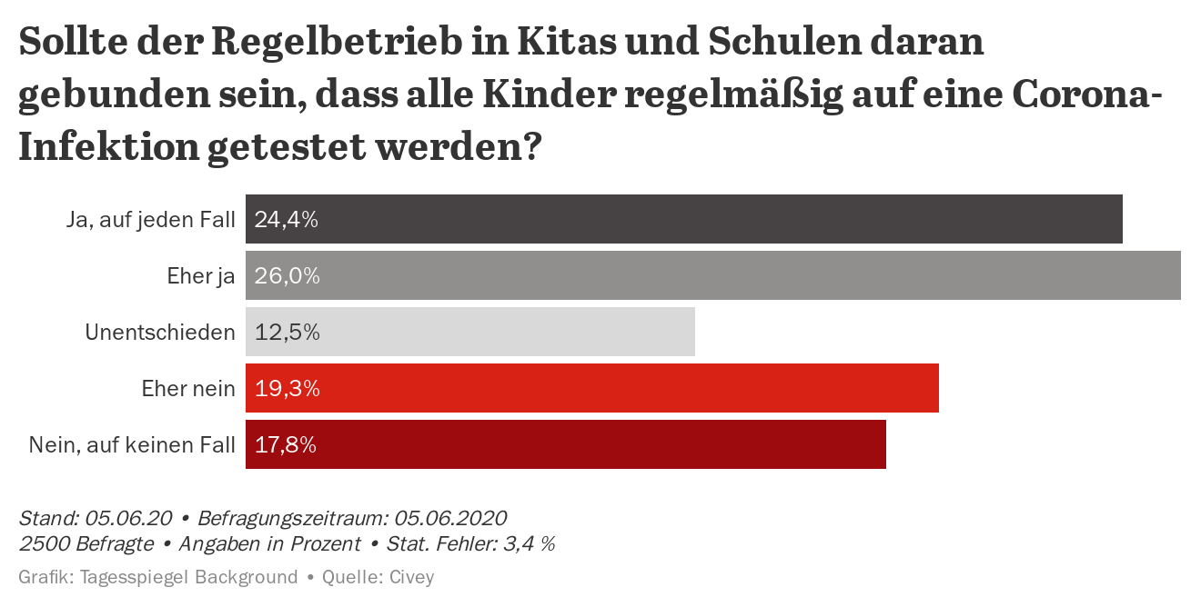 Vor Allem Nicht Eltern Fur Corona Tests In Schulen Tagesspiegel Background