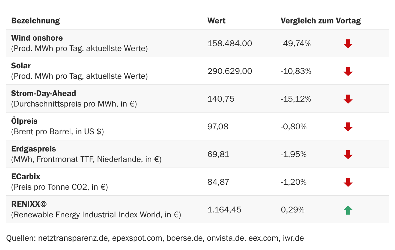 Marktdaten