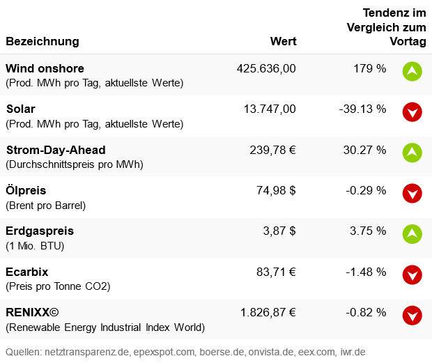 Marktdaten