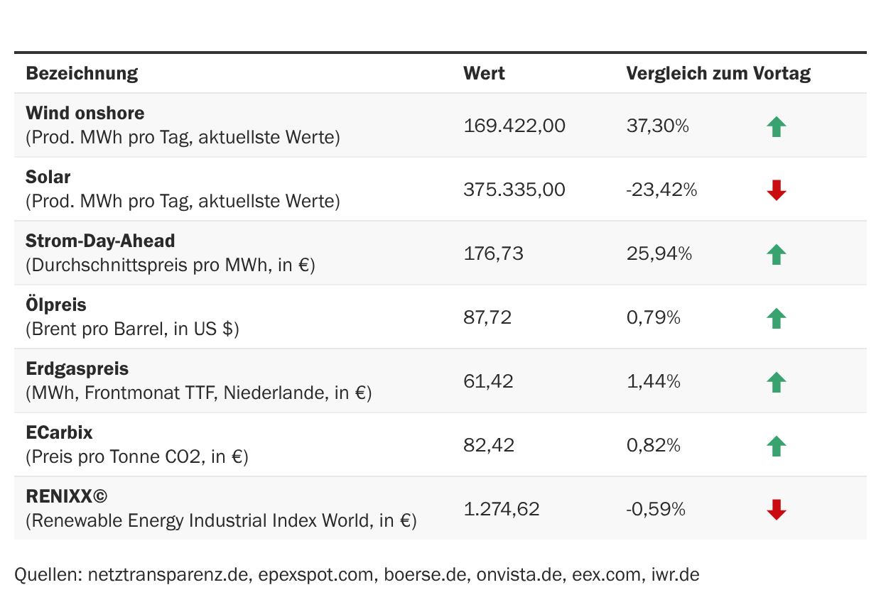 Marktdaten