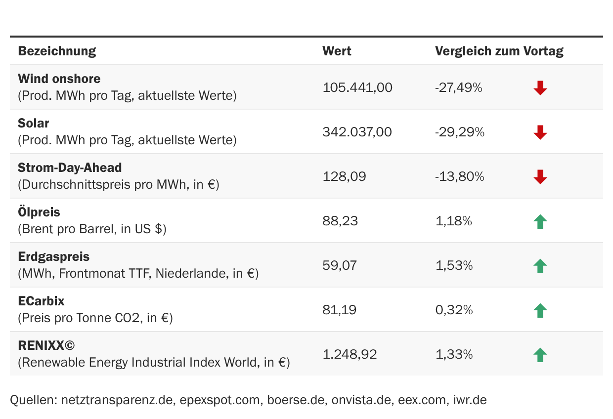 Marktdaten