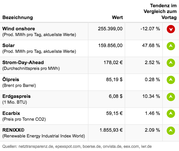Marktdaten