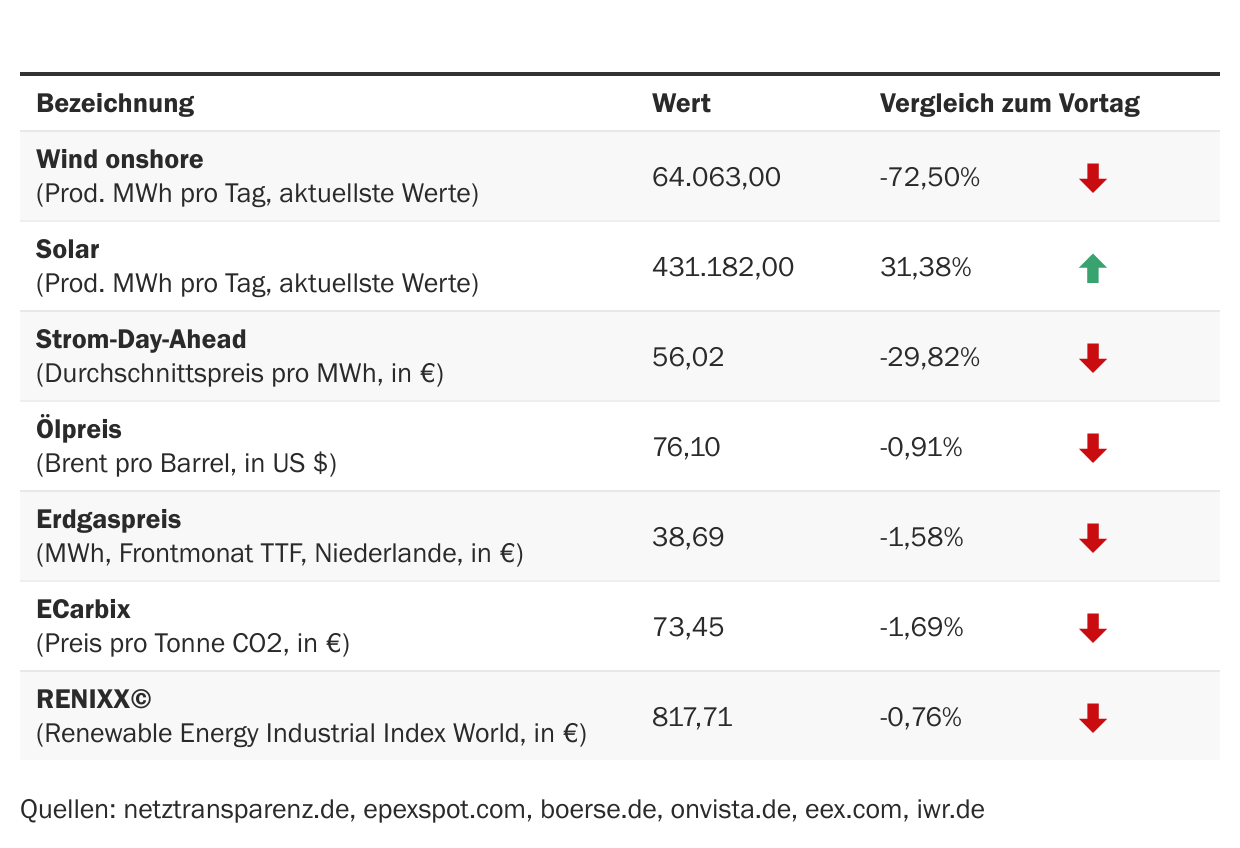 Marktdaten