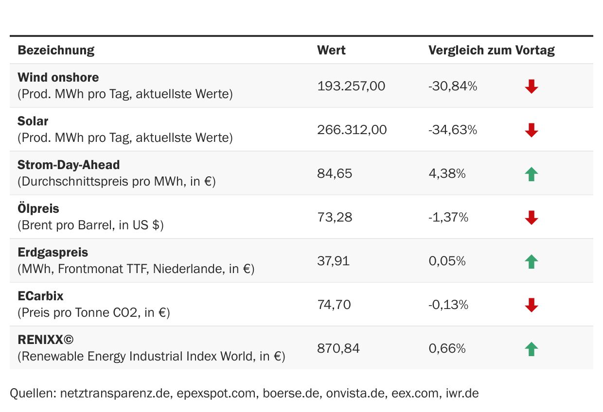 Marktdaten