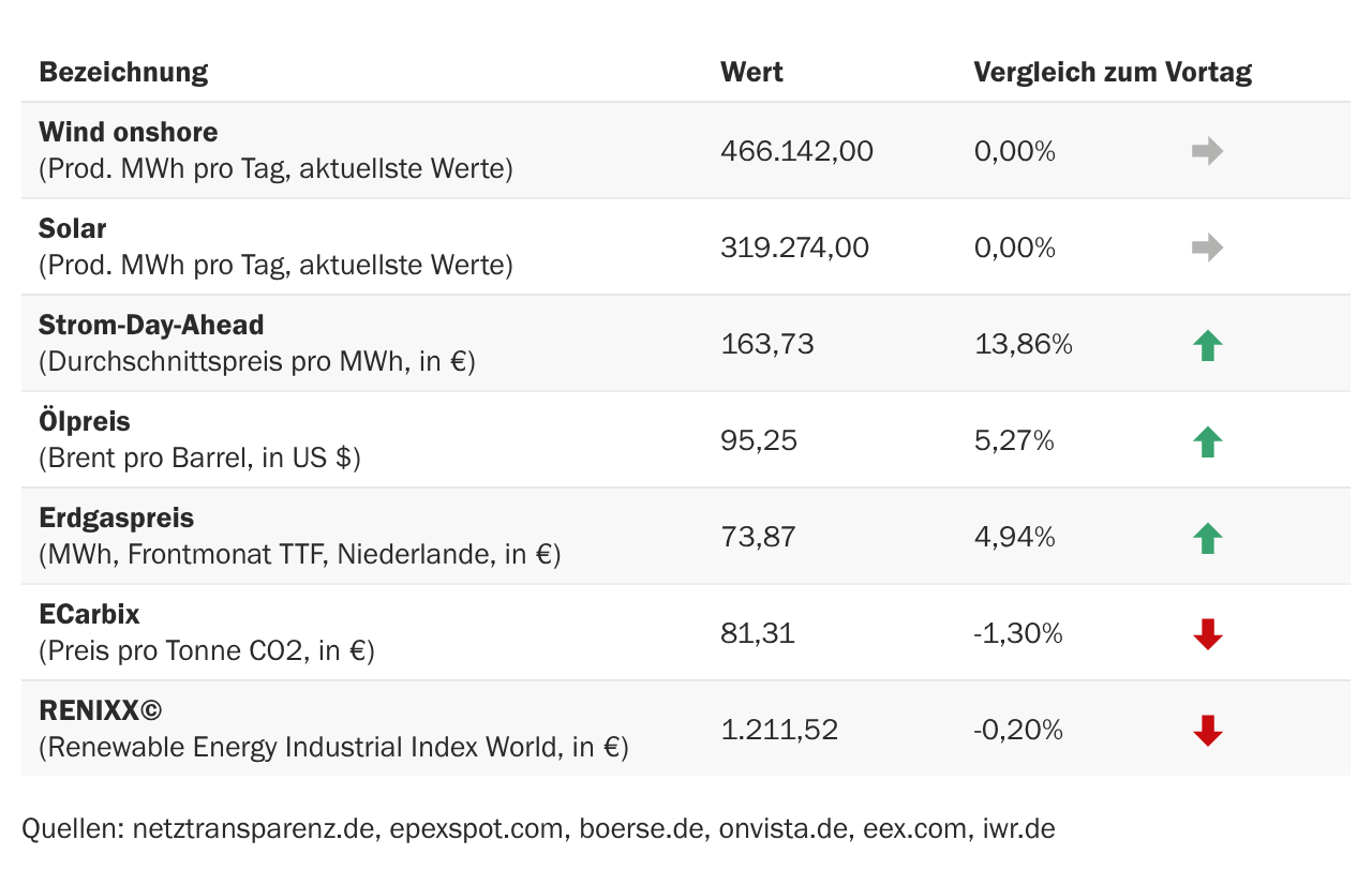 Marktdaten