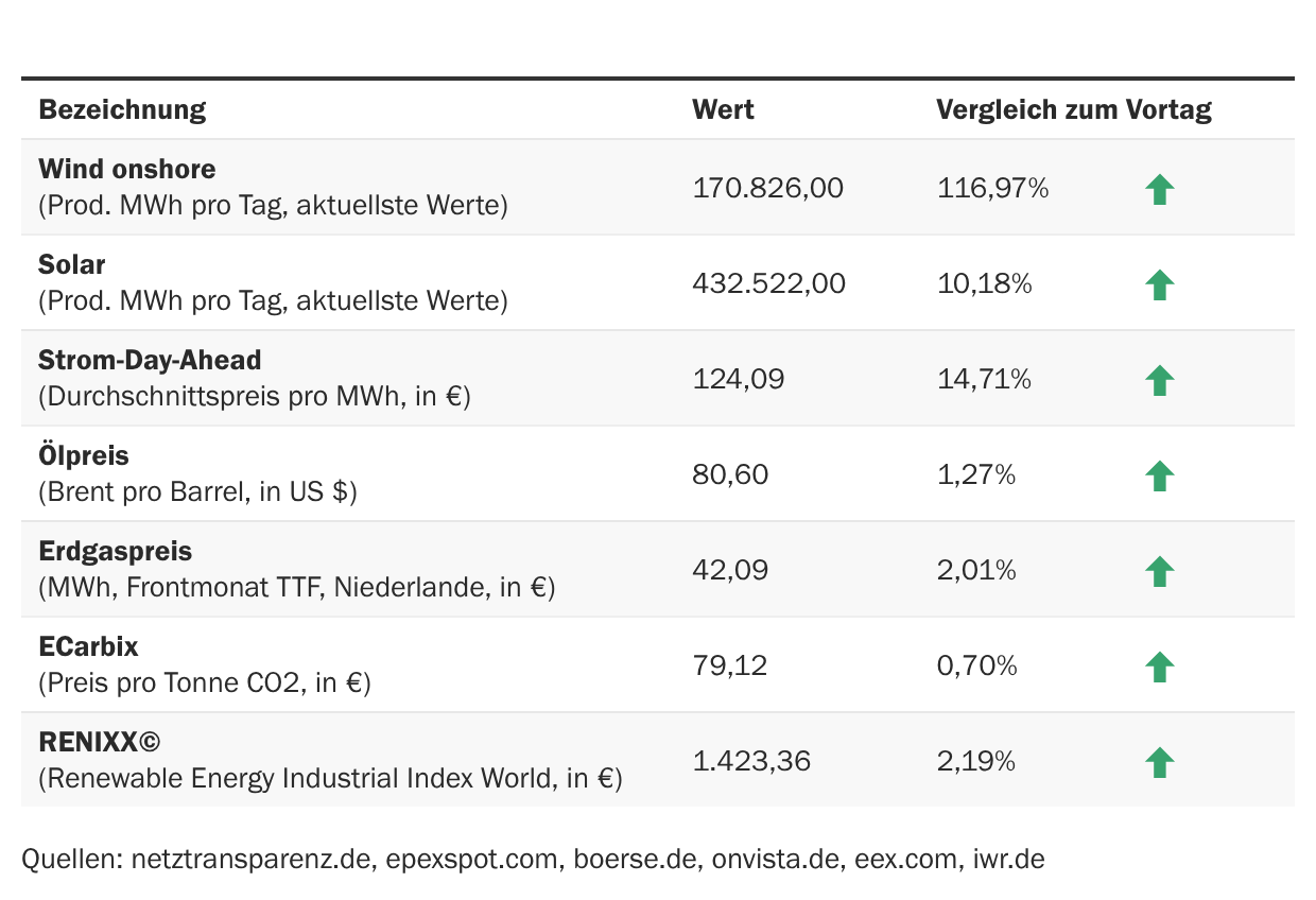 Marktdaten