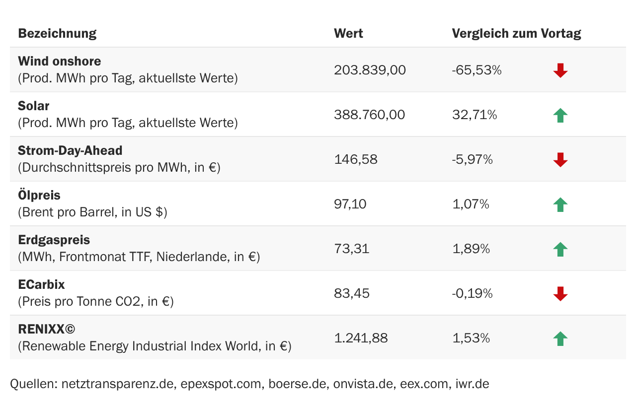 Marktdaten