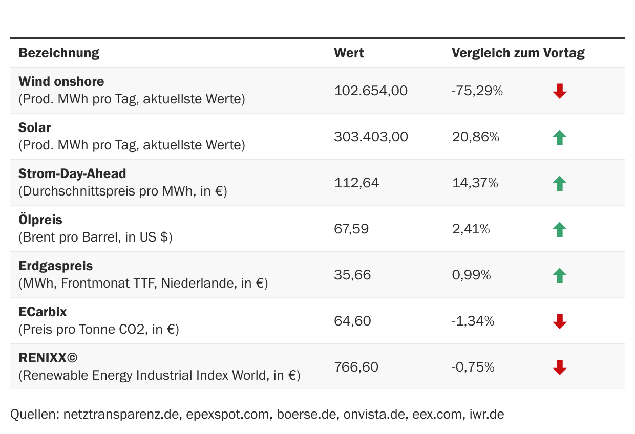 Marktdaten