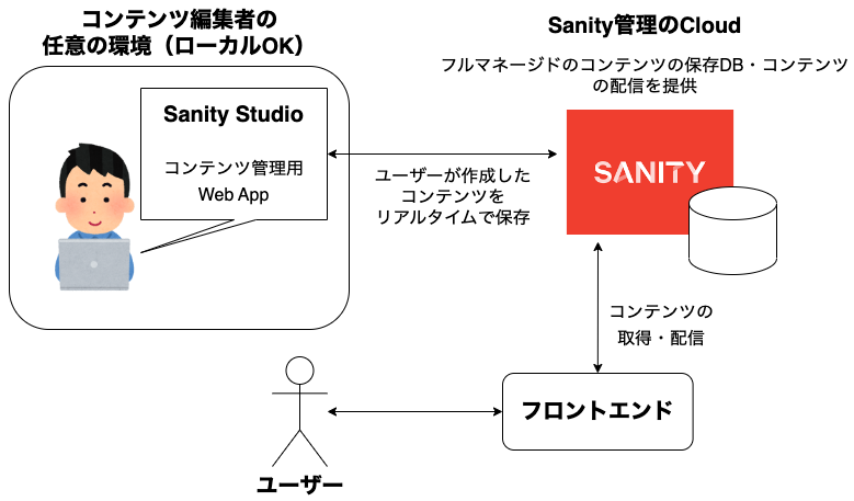 Contentfull + Next.js + Vercel で個人サイト構築 - haru256.dev