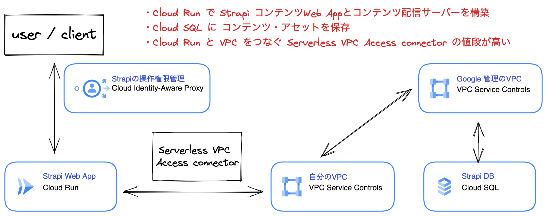 Contentfull + Next.js + Vercel で個人サイト構築 - haru256.dev
