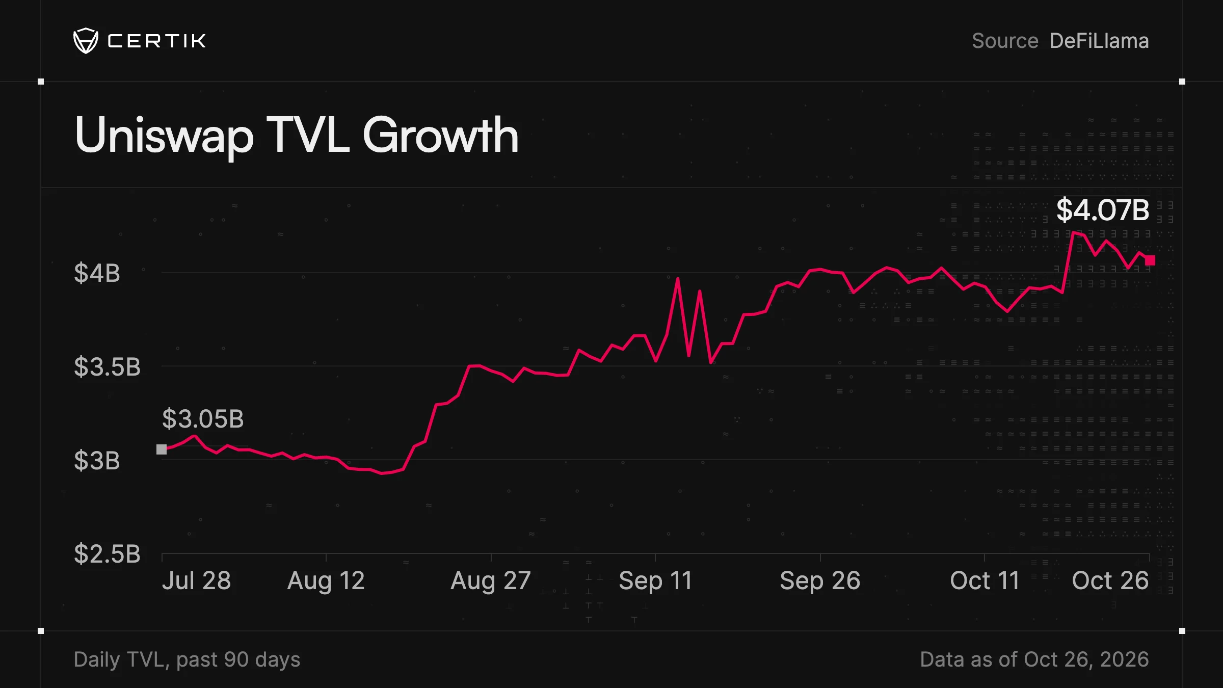 CertiK chart of Uniswap daily TVL over the past 90 days, rising from $3.05B on Jul 28 to $4.07B as of Oct 26, 2026. Source shown on the chart: DeFiLlama.