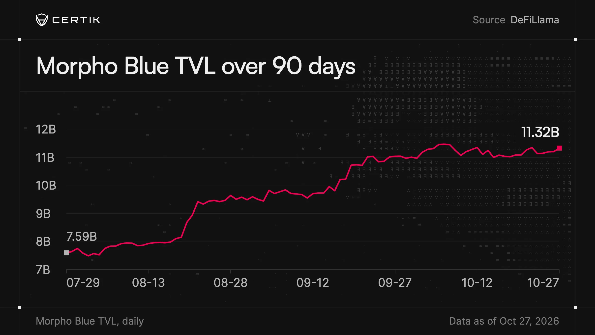 CertiK chart of Morpho Blue daily TVL over 90 days, rising from $7.59B on Jul 29 to $11.32B on Oct 27, 2026. Source shown on the chart: DeFiLlama.