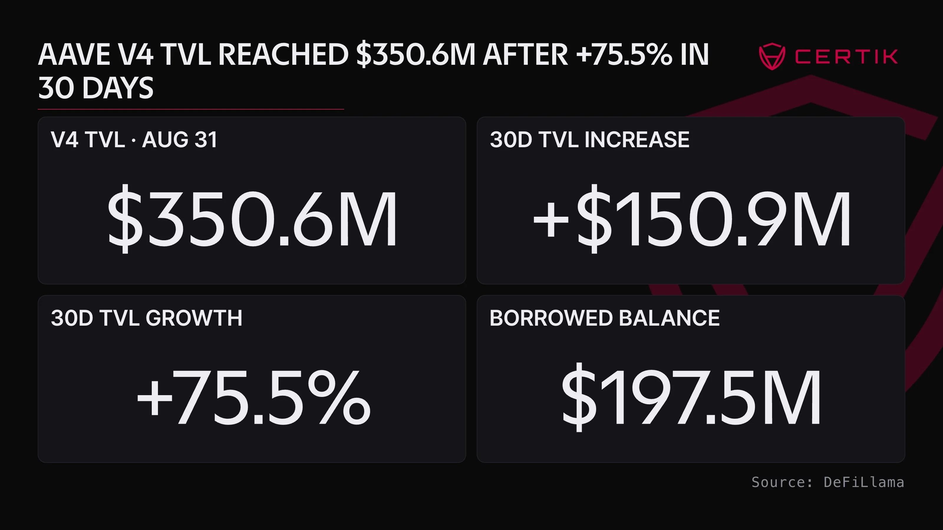 Aave V4 live lending market activity