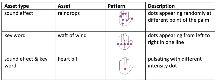 The table displays the mapping of the sound effects to haptic with the description of haptic patterns.
