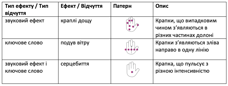 Таблиця мапінгу звукових ефектів на дотикові з описом тактильного патерну.