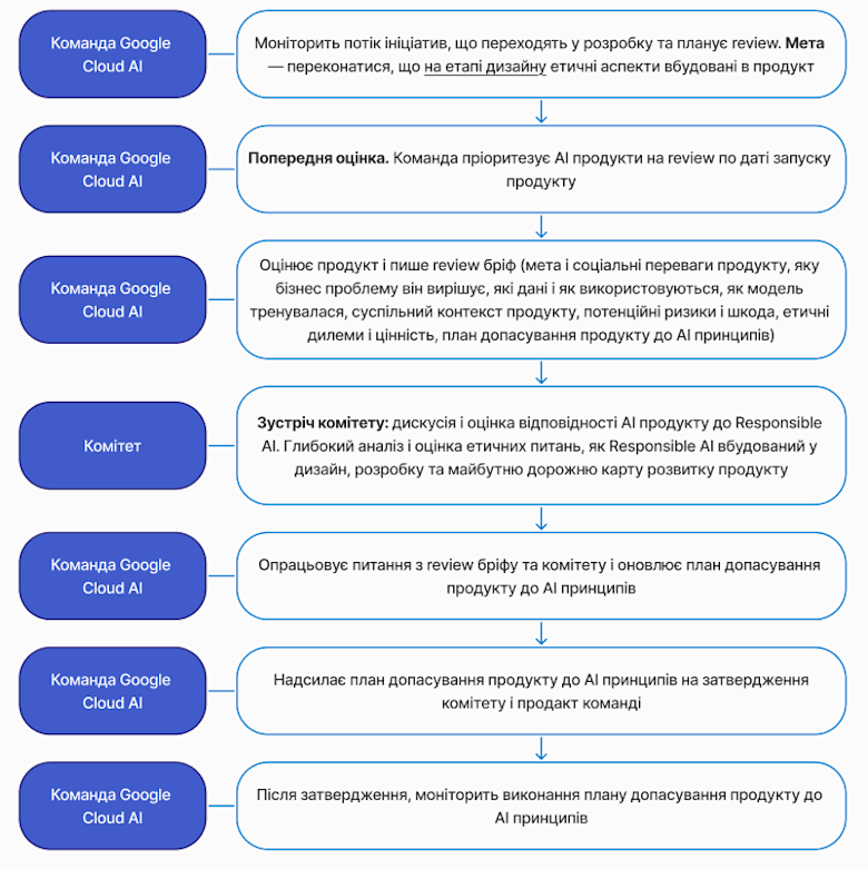 Процес Responsible AI review власного продукту. Авторська схема на підставі курсу Responsible AI на Coursera 