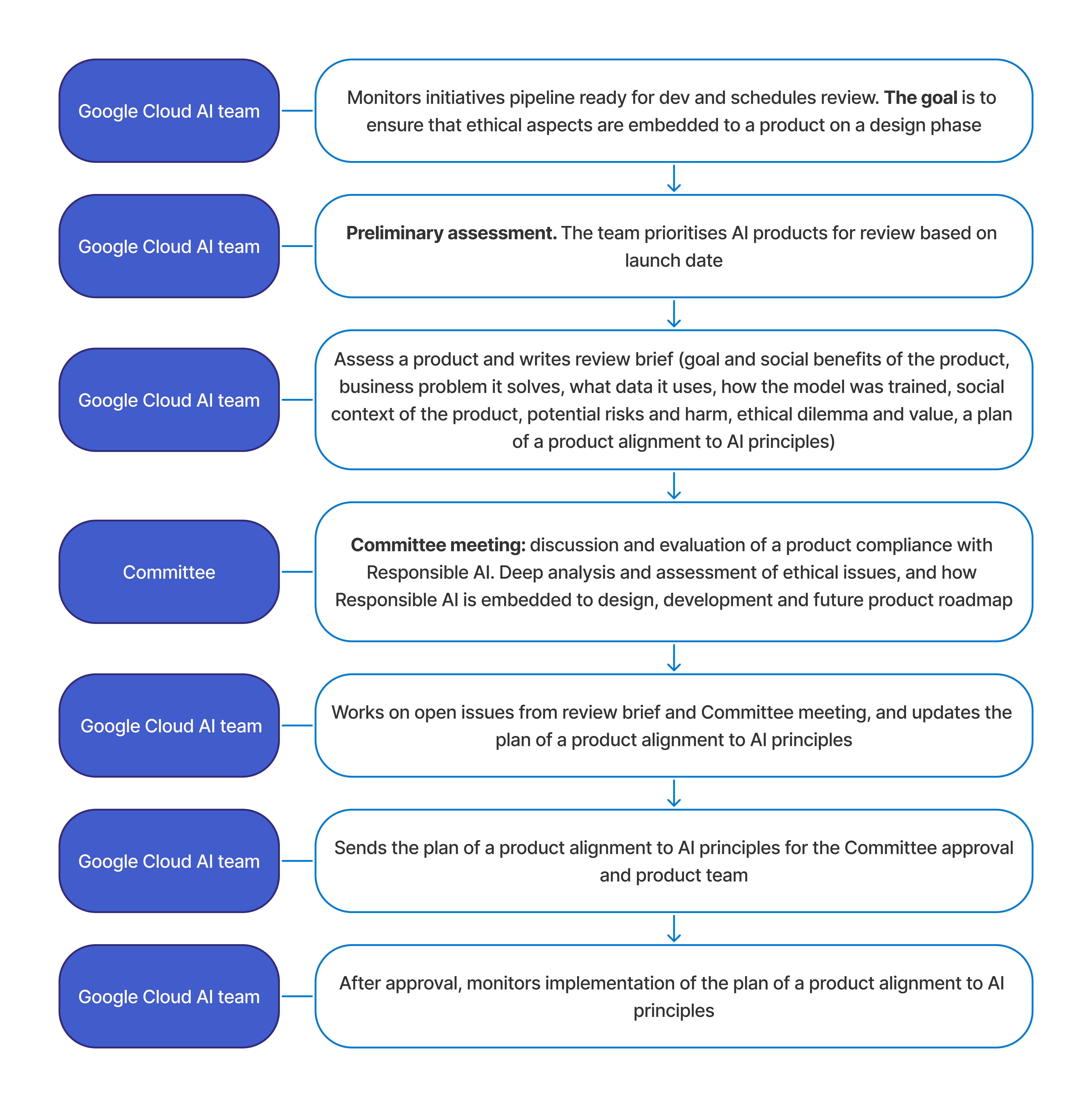 Responsible AI review process of own product. Author's drawing based on Responsible AI course on Coursera