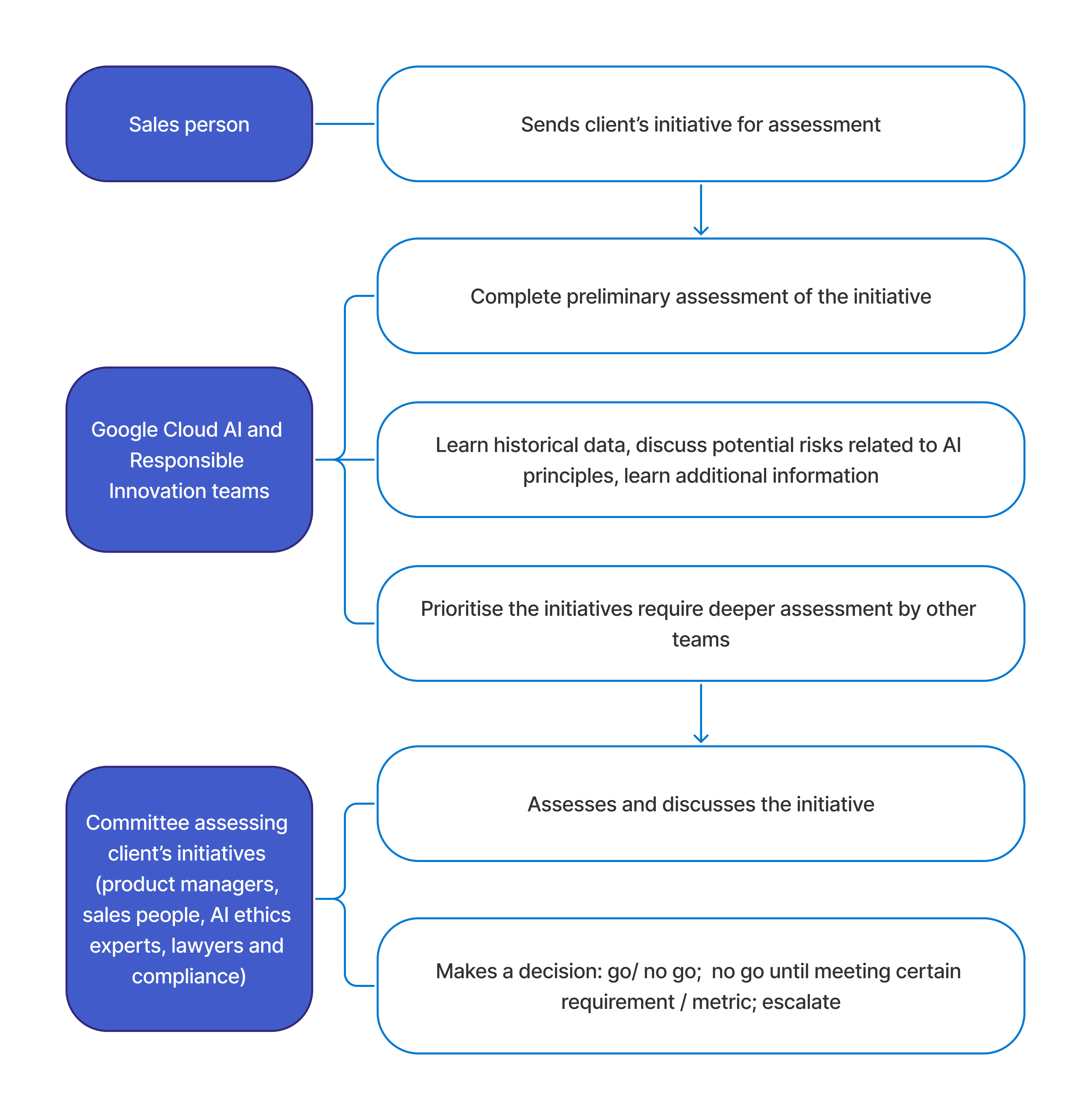 Responsible AI review process for a client's request. Author's drawing based on Responsible AI course on Coursera