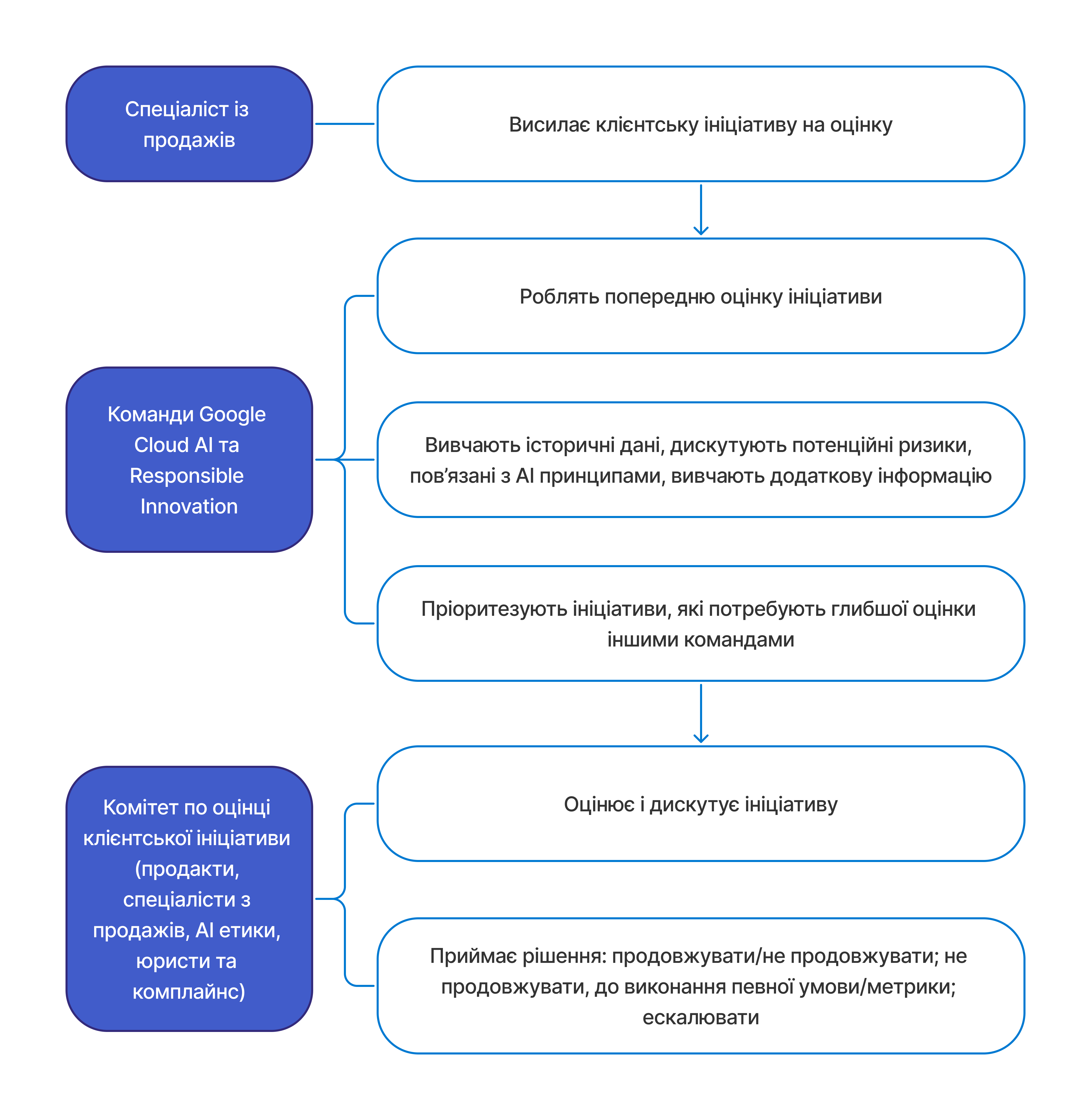 Процес Responsible AI review клієнтського запиту. Авторська схема на підставі курсу Responsible AI на Coursera