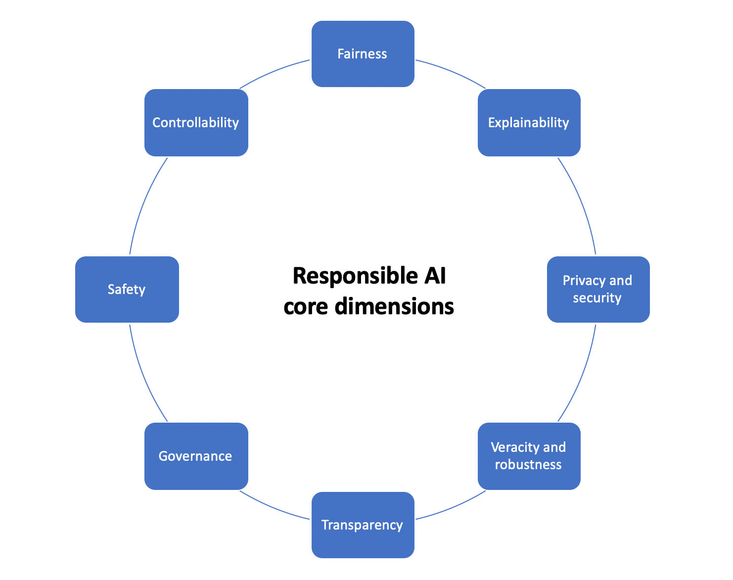 Responsible AI dimensions at AWS. Source — Responsible AI Practices course on Coursera