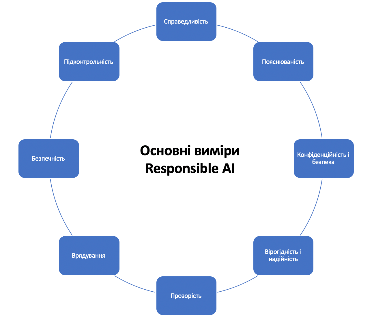 Виміри Responsible AI в AWS. Джерело — курс Responsible AI Practices на Coursera