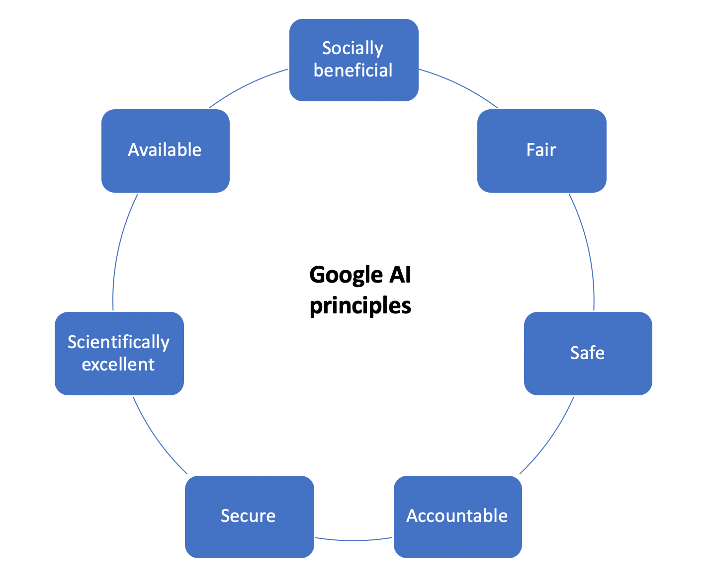 Google AI Principles. Author's drawing based on Responsible AI course on Coursera
