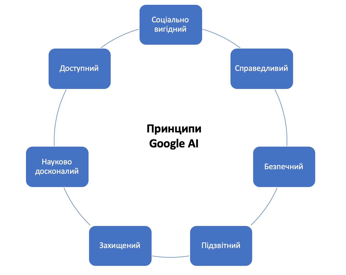 Google АІ принципи. Авторська схема на підставі курсу Responsible AI на Сoursera