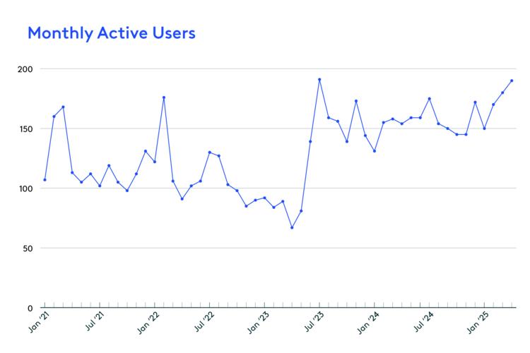 Benesch Anon Monthly Active Users