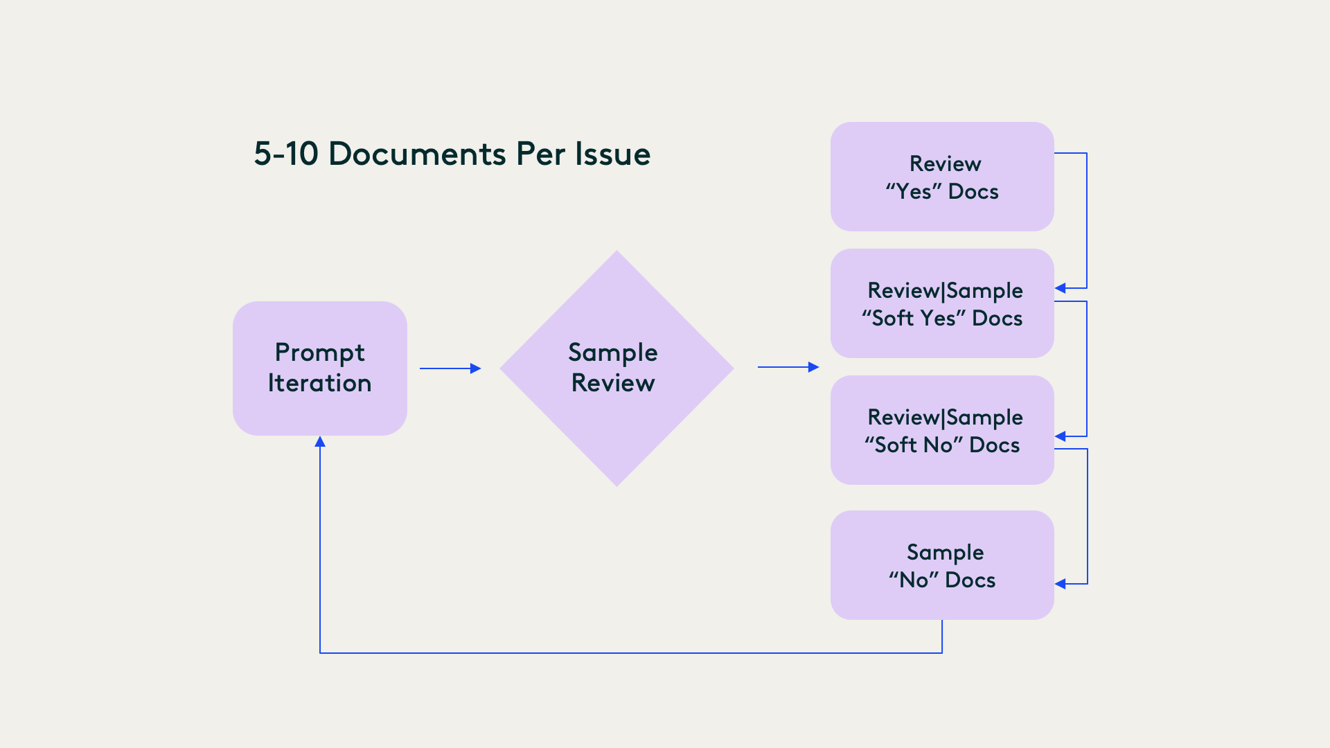 Benesch's iterative workflow for developing and refining Coding Suggestions prompts.