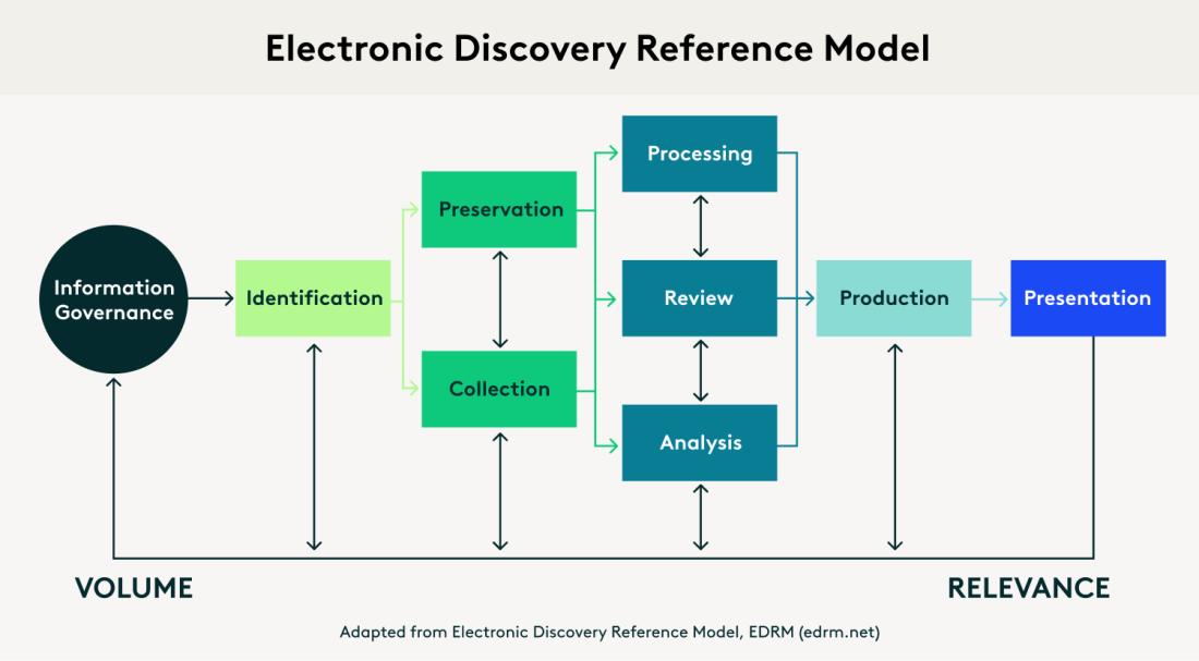 EDRM Electronic Discovery Reference Model